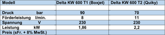Modell   D elta   KW   600  T1 (Boxjet)     Delta KW 600 T2   (Quiky)         Druck                        bar   90   70   Frderleistung    l/min .   8   11   Spannung                 V   230   230   Leistung             kW   1,86   2,2   Preis (sFr.  + 8% MwSt.)